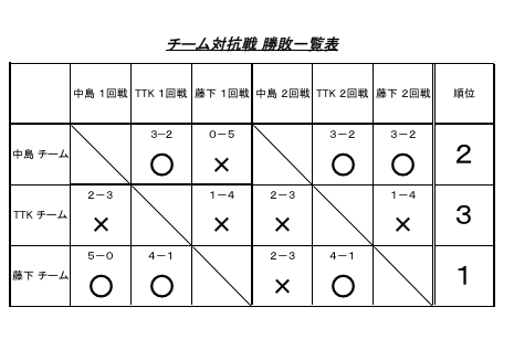 ５日結果